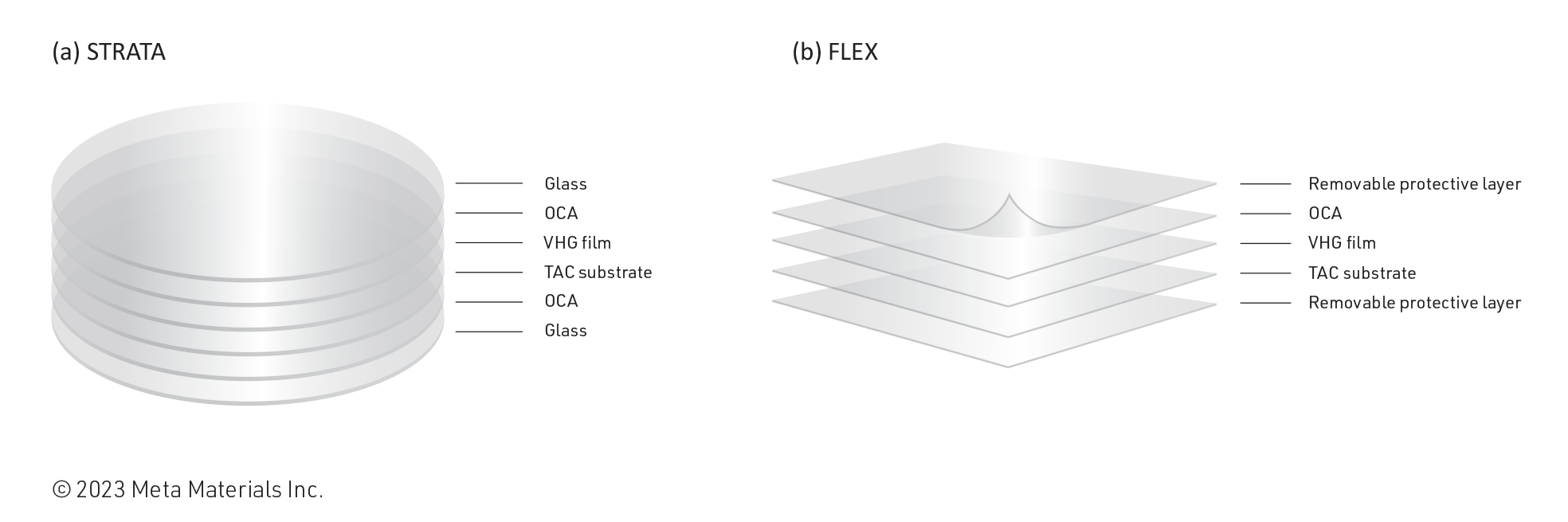 Figure 2. Illustrations of holoOPTIX® (a) STRATA (without the ring) and (b) FLEX filter structures in an exploded view (layer thickness is not to scale)